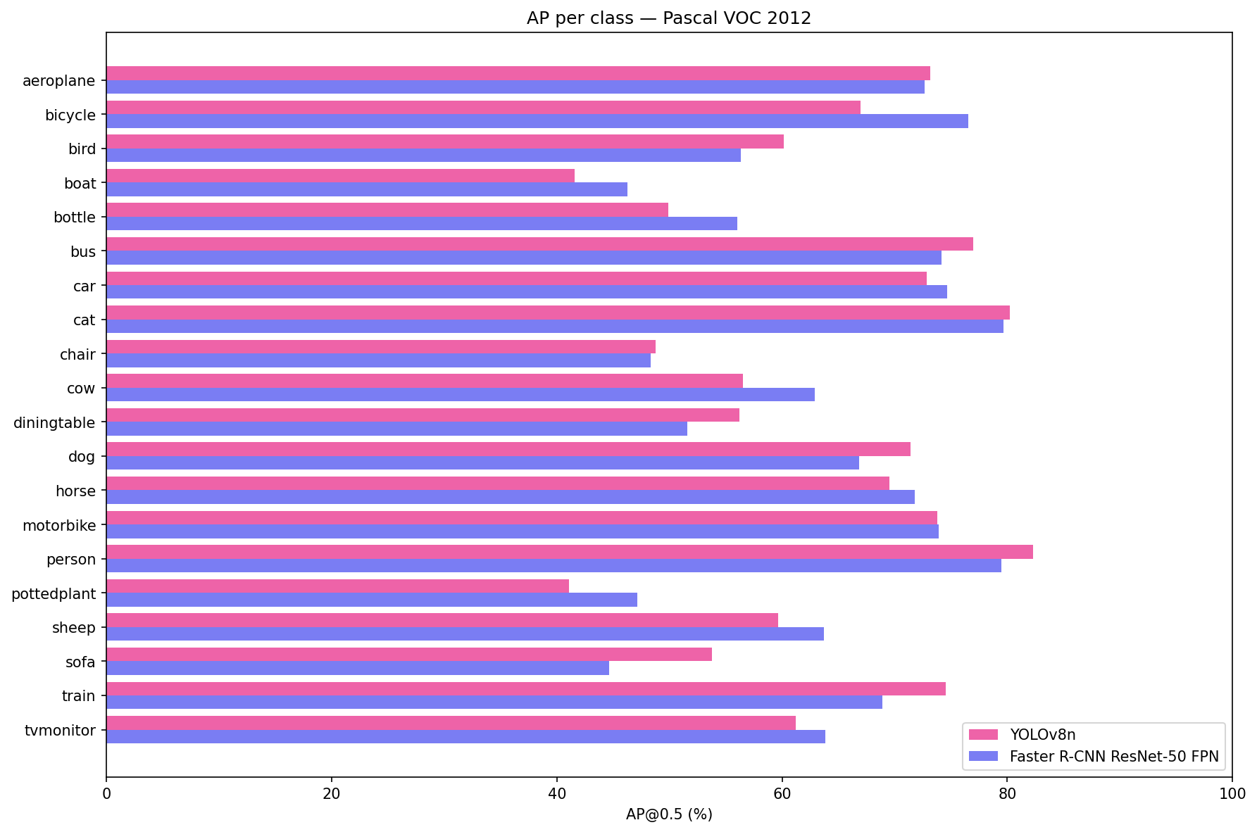 Per-class AP comparison across all 20 VOC classes